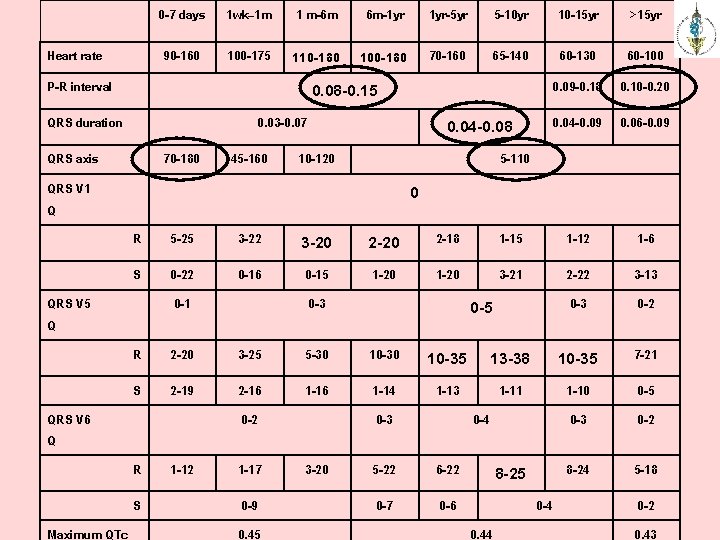 Heart rate 0 -7 days 1 wk– 1 m 1 m-6 m 6 m-1