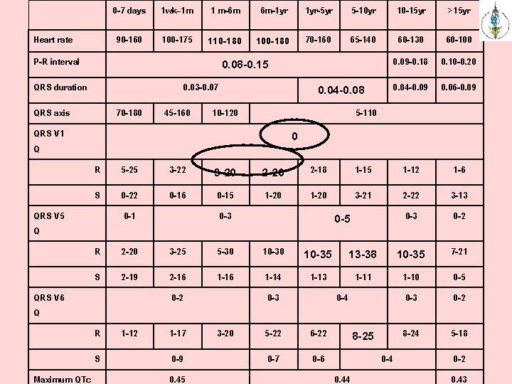 Heart rate 0 -7 days 1 wk– 1 m 1 m-6 m 6 m-1