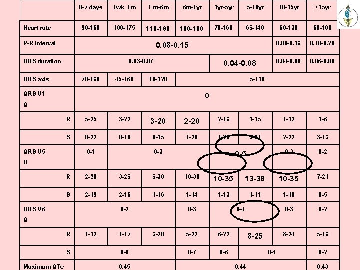Heart rate 0 -7 days 1 wk– 1 m 1 m-6 m 6 m-1