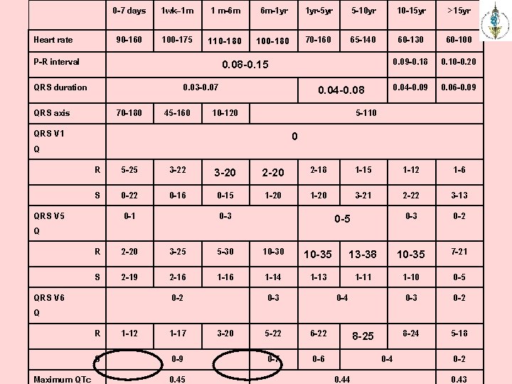 Heart rate 0 -7 days 1 wk– 1 m 1 m-6 m 6 m-1