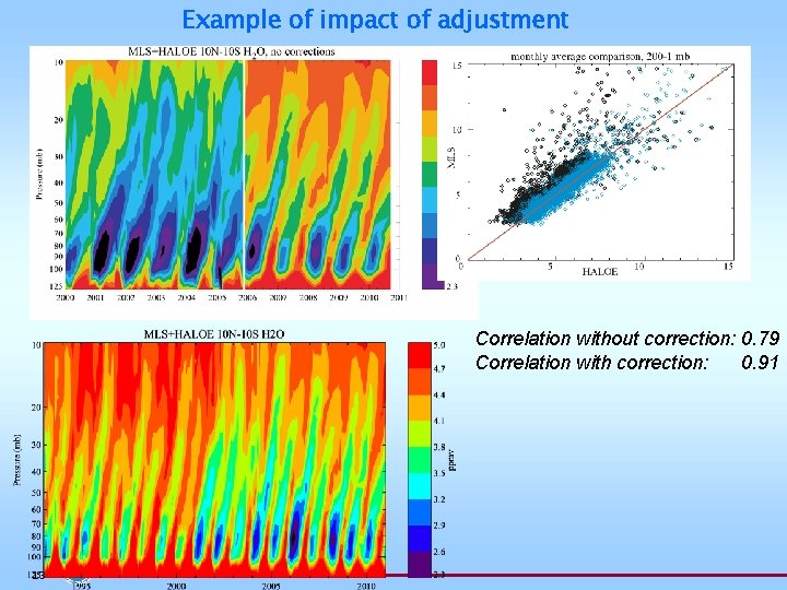 Example of impact of adjustment Correlation without correction: 0. 79 Correlation with correction: 0.