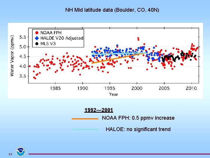  NH Mid latitude data (Boulder, CO, 40 N) 1992— 2001 NOAA FPH: 0.