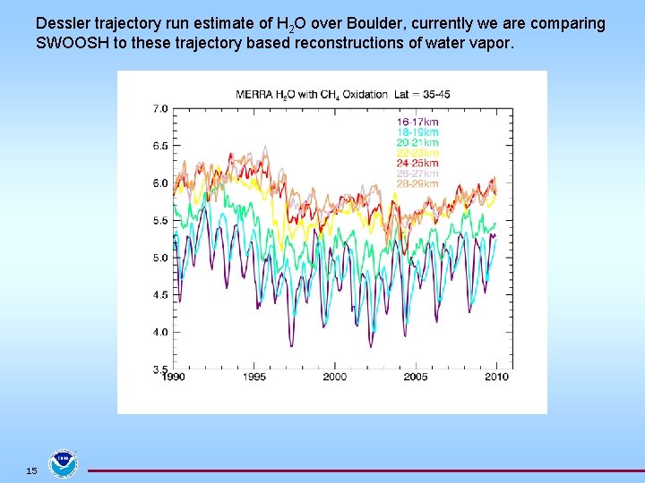 Dessler trajectory run estimate of H 2 O over Boulder, currently we are comparing