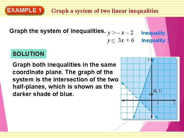 EXAMPLE 1 Graph a system of two linear inequalities Graph the system of inequalities.