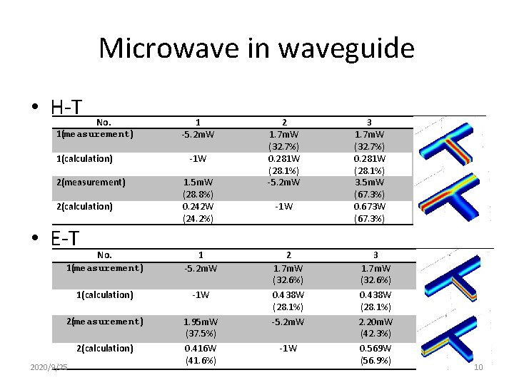 Microwave in waveguide • H-T No. 1(measurement) 1(calculation) 2(measurement) 2(calculation) • E-T 1 -5.