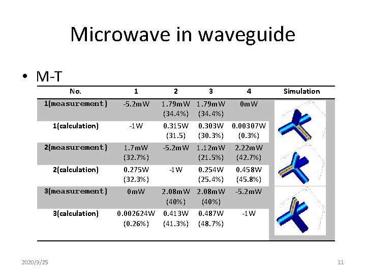 Microwave in waveguide • M-T No. 1 1(measurement) -5. 2 m. W 1(calculation) 2(measurement)