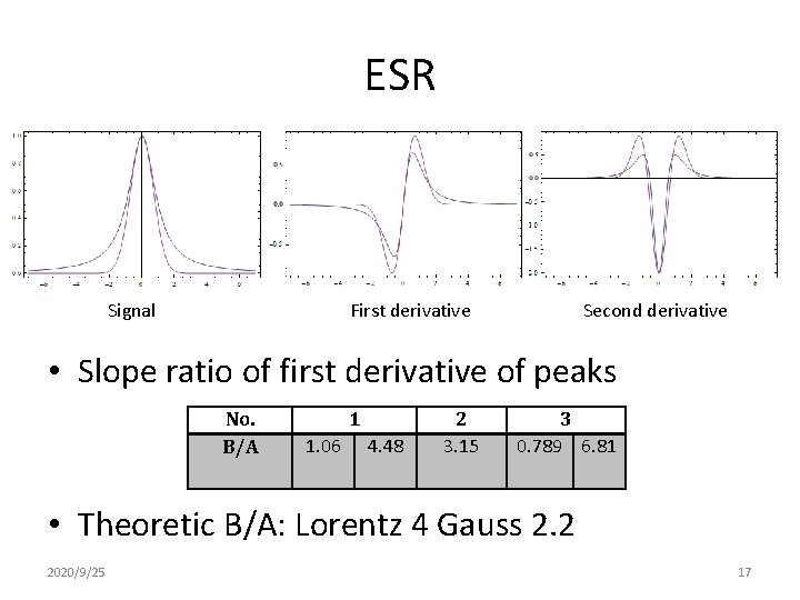 ESR Signal First derivative Second derivative • Slope ratio of first derivative of peaks