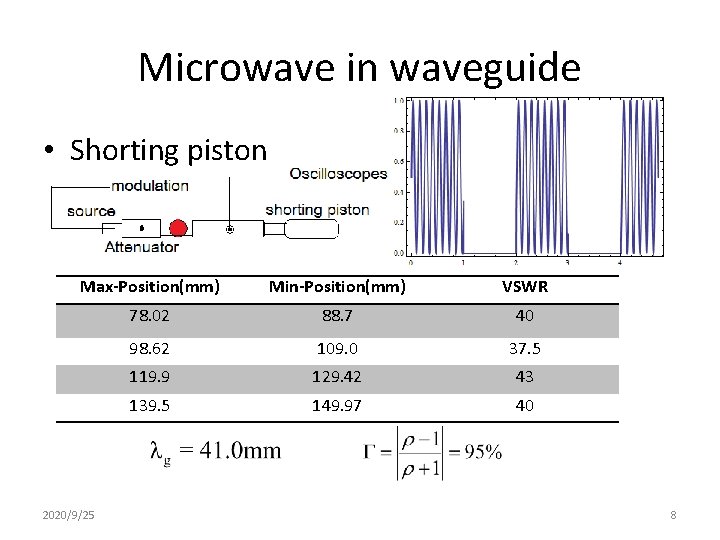 Microwave in waveguide • Shorting piston Max-Position(mm) Min-Position(mm) VSWR 78. 02 88. 7 40