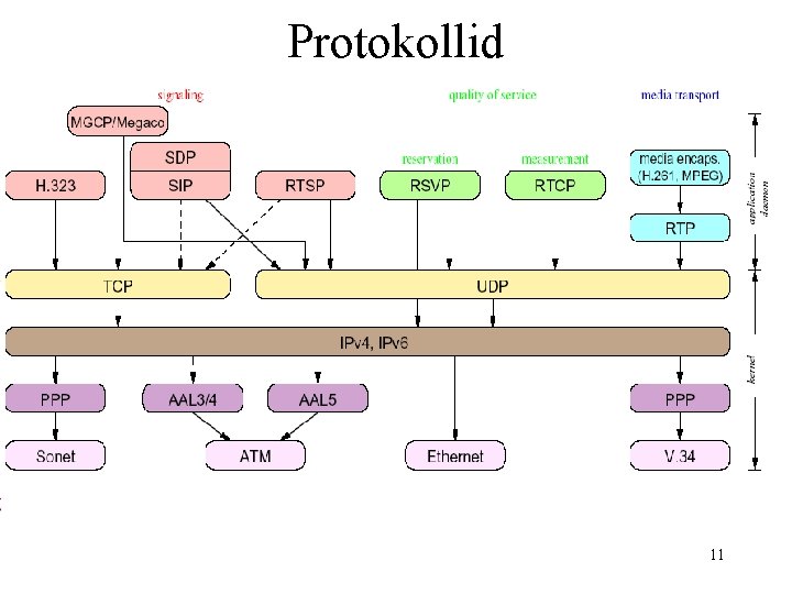 Protokollid 11 