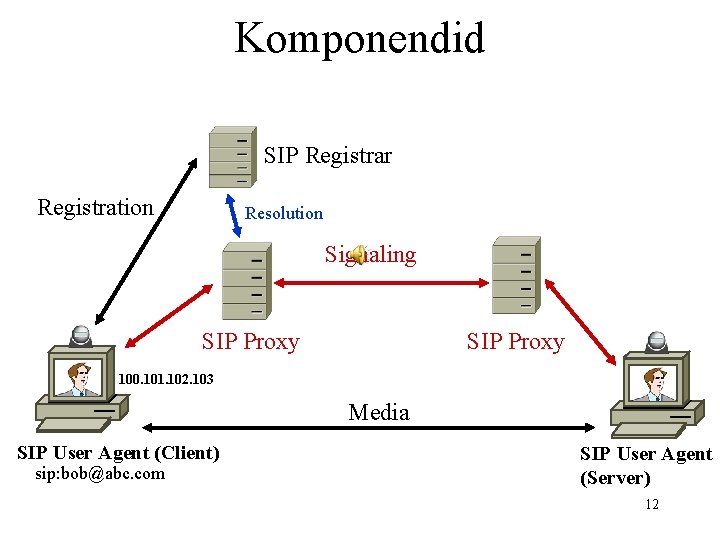 Komponendid SIP Registrar Registration Resolution Signaling SIP Proxy 100. 101. 102. 103 Media SIP