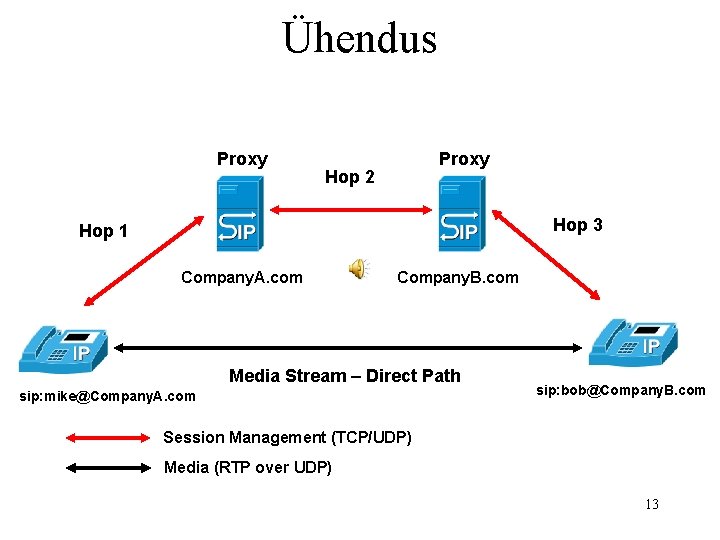 Ühendus Proxy Hop 2 Hop 3 Hop 1 Company. A. com Company. B. com