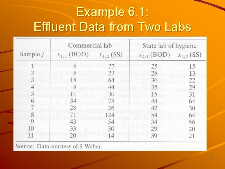 Example 6. 1: Effluent Data from Two Labs 3 