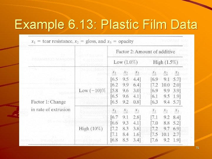 Example 6. 13: Plastic Film Data 71 