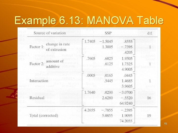 Example 6. 13: MANOVA Table 81 