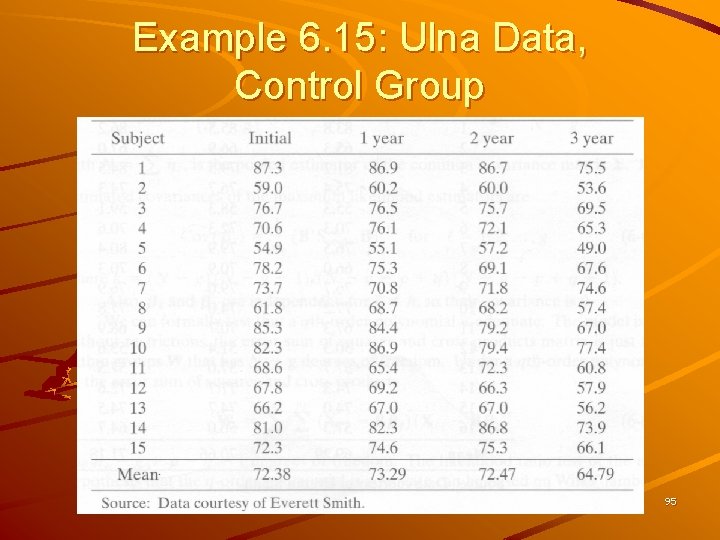 Example 6. 15: Ulna Data, Control Group 95 