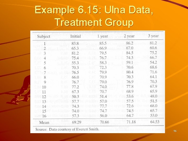Example 6. 15: Ulna Data, Treatment Group 96 