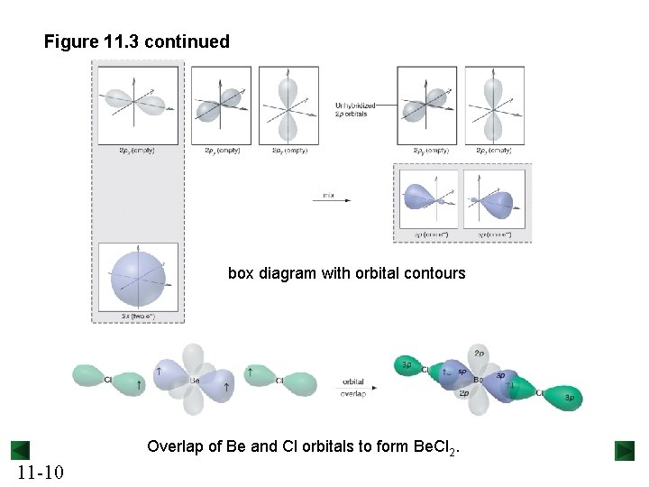 Figure 11. 3 continued box diagram with orbital contours Overlap of Be and Cl