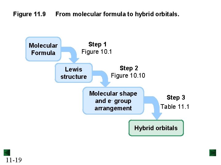 Figure 11. 9 From molecular formula to hybrid orbitals. Molecular Formula Step 1 Figure