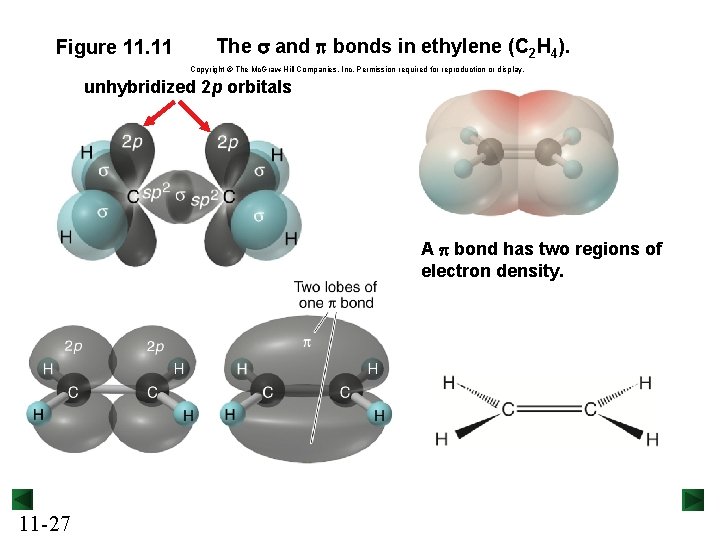 Figure 11. 11 The s and p bonds in ethylene (C 2 H 4).