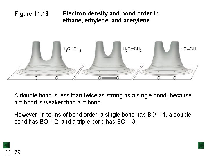 Figure 11. 13 Electron density and bond order in ethane, ethylene, and acetylene. A