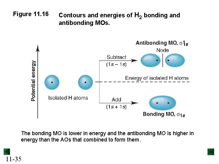 Figure 11. 16 Contours and energies of H 2 bonding and antibonding MOs. The