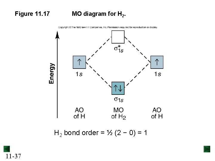 Figure 11. 17 MO diagram for H 2 bond order = ½ (2 −