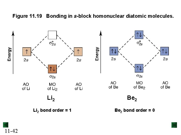 Figure 11. 19 Bonding in s-block homonuclear diatomic molecules. Li 2 bond order =