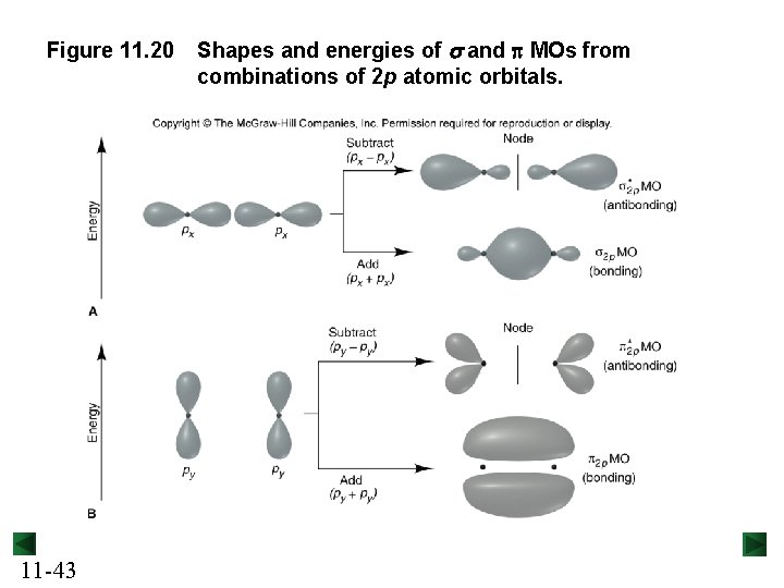 Figure 11. 20 11 -43 Shapes and energies of s and p MOs from