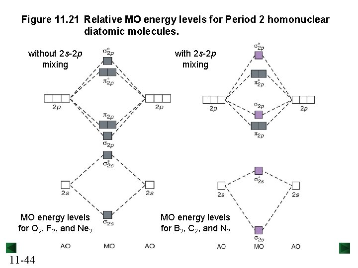 Figure 11. 21 Relative MO energy levels for Period 2 homonuclear diatomic molecules. without