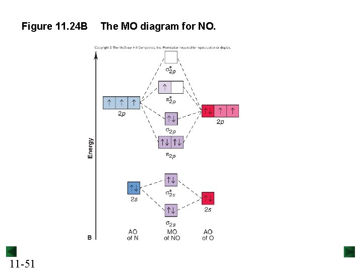 Figure 11. 24 B 11 -51 The MO diagram for NO. 