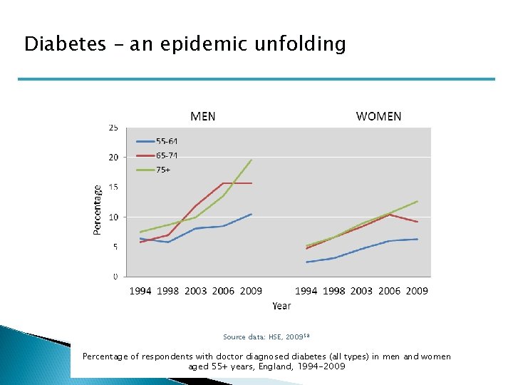 Diabetes – an epidemic unfolding Source data: HSE, 200958 Percentage of respondents with doctor