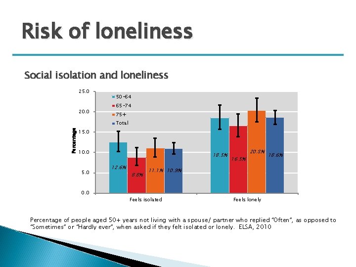 Risk of loneliness Social isolation and loneliness 25. 0 20. 0 50 -64 65