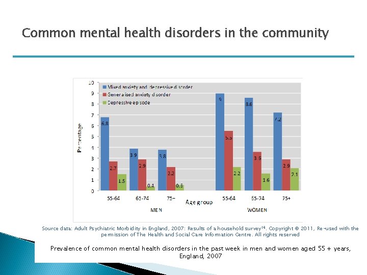 Common mental health disorders in the community Source data: Adult Psychiatric Morbidity in England,