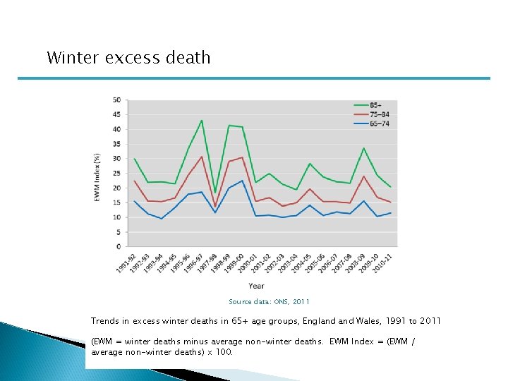 Winter excess death Source data: ONS, 2011 Trends in excess winter deaths in 65+