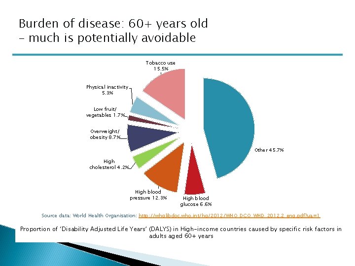 Burden of disease: 60+ years old – much is potentially avoidable Tobacco use 15.