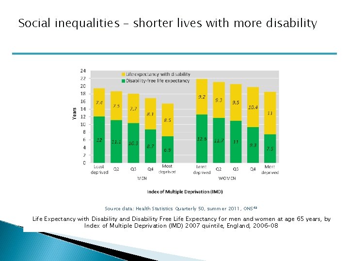 Social inequalities – shorter lives with more disability Source data: Health Statistics Quarterly 50,