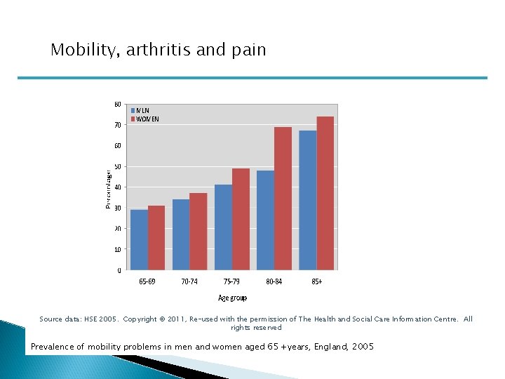 Mobility, arthritis and pain Source data: HSE 2005. Copyright © 2011, Re-used with the
