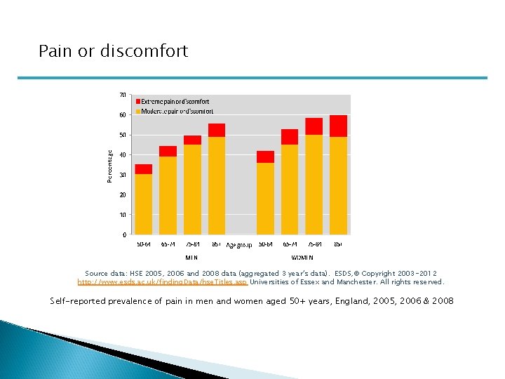 Pain or discomfort Source data: HSE 2005, 2006 and 2008 data (aggregated 3 year’s