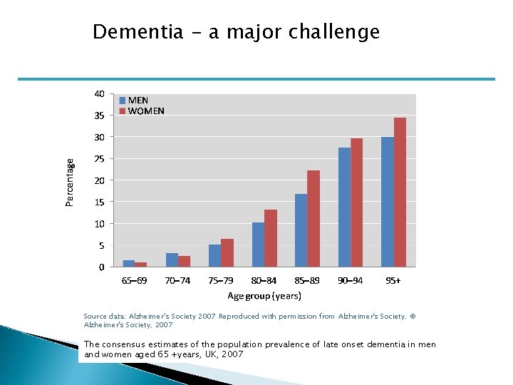 Dementia - a major challenge Source data: Alzheimer’s Society 2007 Reproduced with permission from