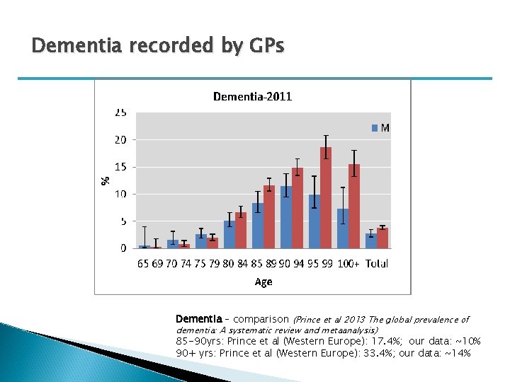 Dementia recorded by GPs Dementia – comparison (Prince et al 2013 The global prevalence