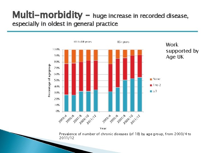 Multi-morbidity – huge increase in recorded disease, especially in oldest in general practice Work
