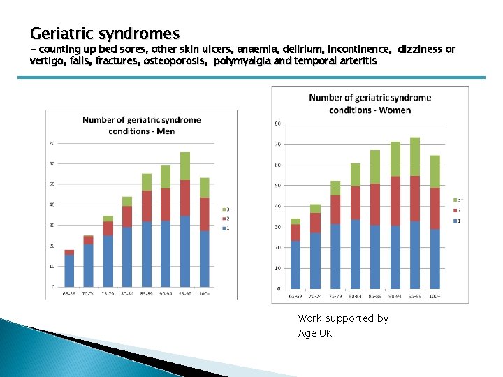 Geriatric syndromes - counting up bed sores, other skin ulcers, anaemia, delirium, incontinence, dizziness