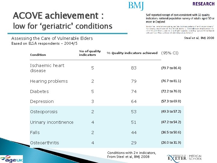 ACOVE achievement : low for ‘geriatric’ conditions Assessing the Care of Vulnerable Elders Steel