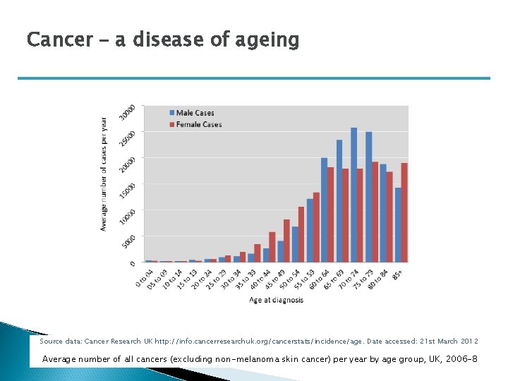Cancer – a disease of ageing Source data: Cancer Research UK http: //info. cancerresearchuk.