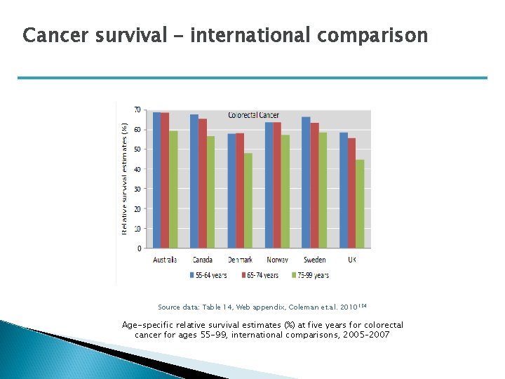 Cancer survival – international comparison Source data: Table 14, Web appendix, Coleman et. al.