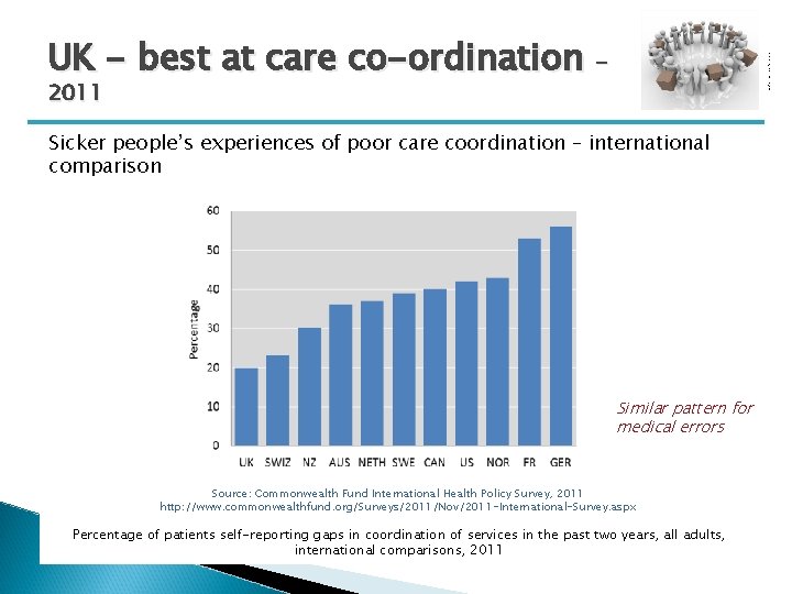 Image from healthcare informatics. com UK - best at care co-ordination 2011 Sicker people’s