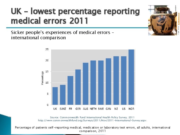 Sicker people’s experiences of medical errors – international comparison Source: Commonwealth Fund International Health