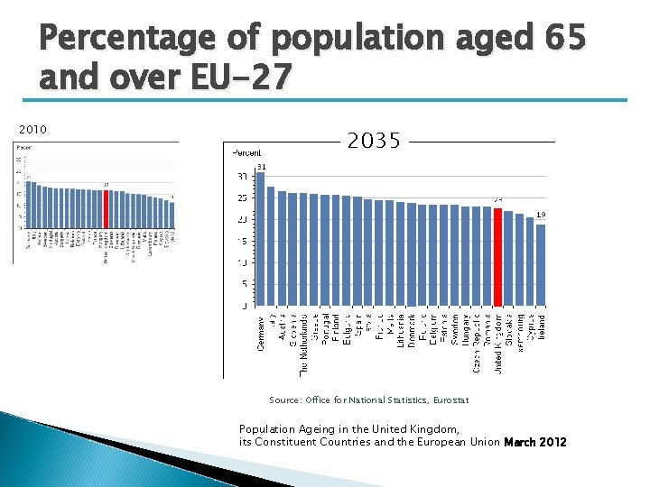 Percentage of population aged 65 and over EU-27 2010 2035 Source: Office for National