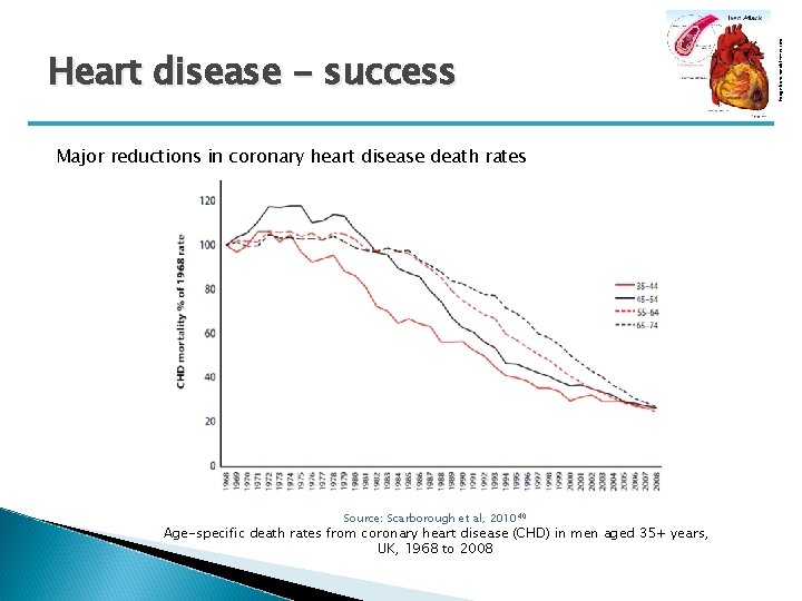 Major reductions in coronary heart disease death rates Source: Scarborough et al, 201040 Age-specific