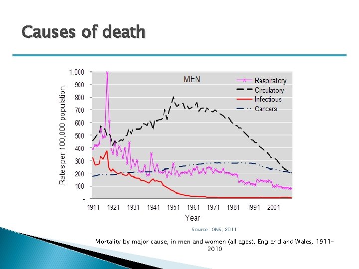 Causes of death Source: ONS, 2011 Mortality by major cause, in men and women